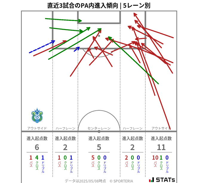 PA内への進入傾向