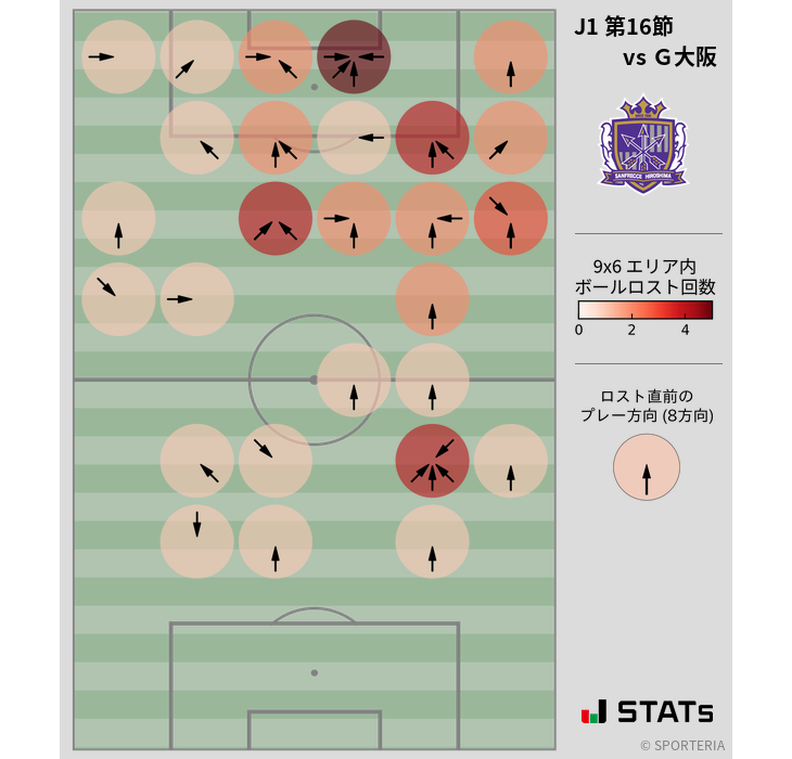 ボールロスト位置