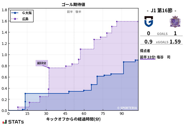 ゴール期待値