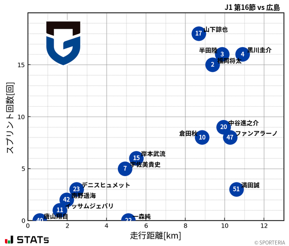 走行距離・スプリント回数