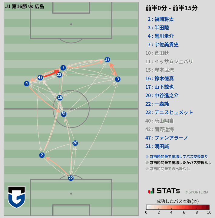 時間帯別パスネットワーク図