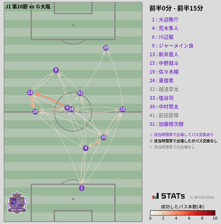 時間帯別パスネットワーク図