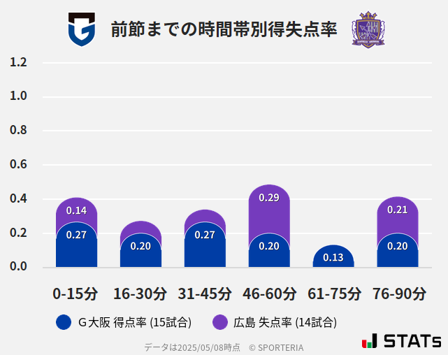 時間帯別得失点率