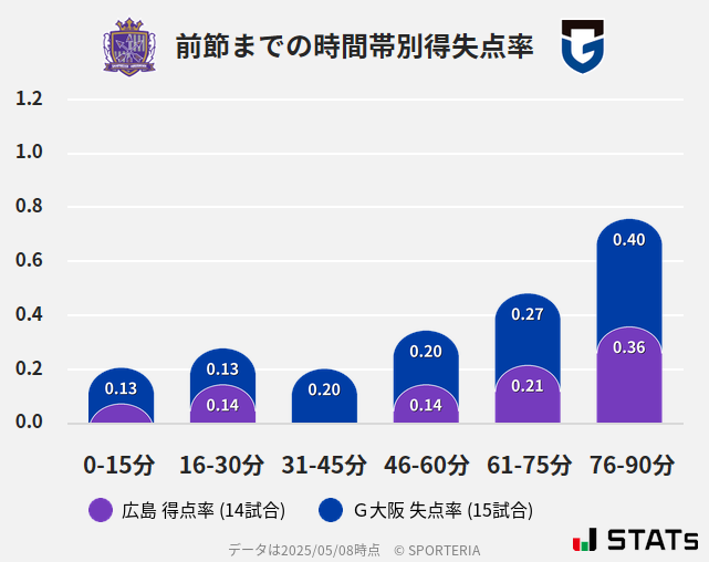 時間帯別得失点率