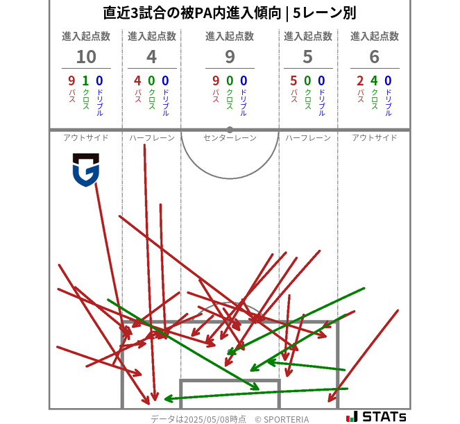被PA内への進入傾向