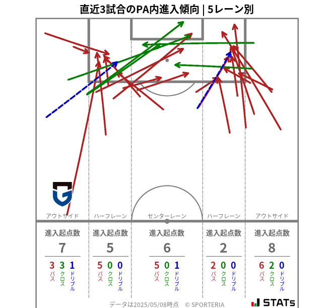 PA内への進入傾向