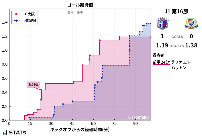 ゴール期待値