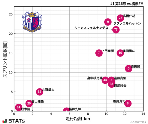 走行距離・スプリント回数