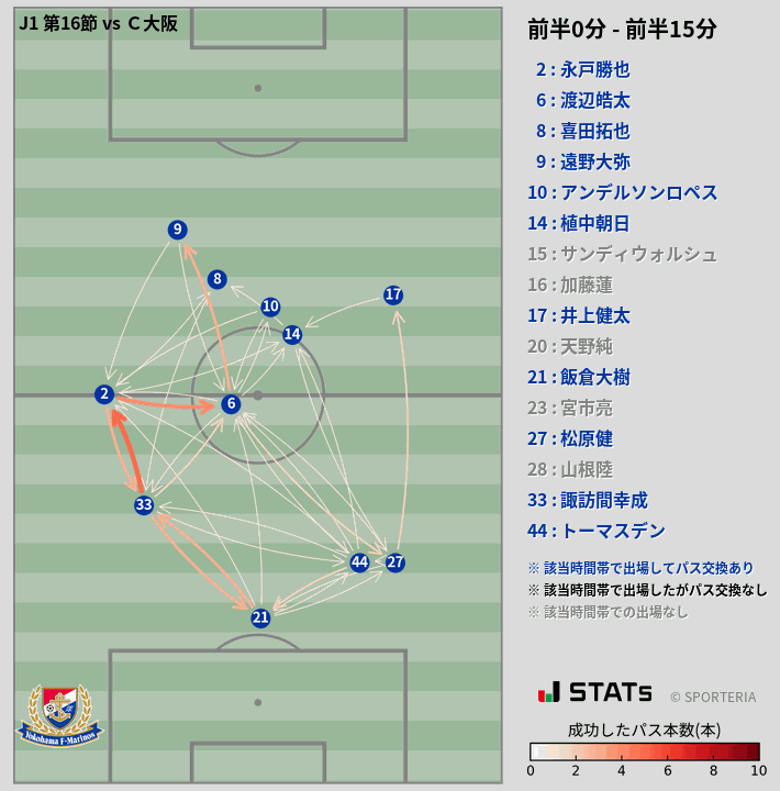 時間帯別パスネットワーク図