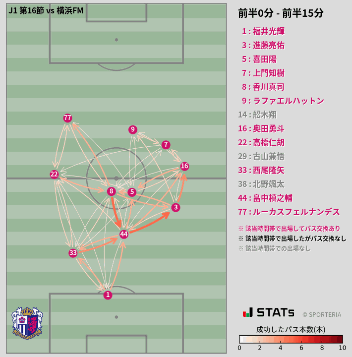 時間帯別パスネットワーク図