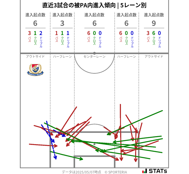 被PA内への進入傾向