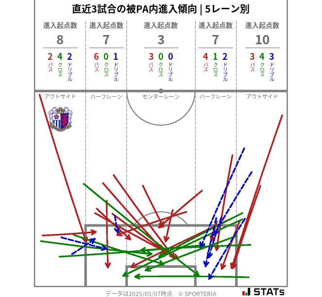 被PA内への進入傾向