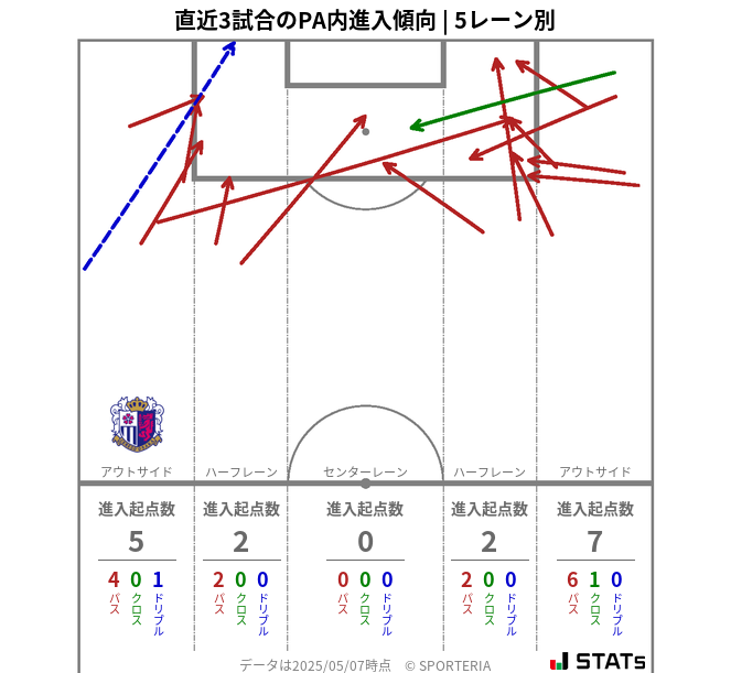 PA内への進入傾向