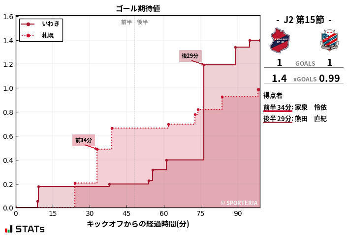 ゴール期待値