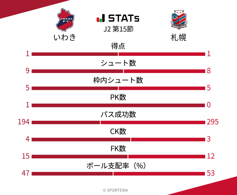 基本スタッツ