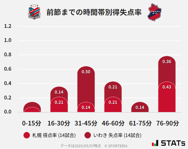 時間帯別得失点率