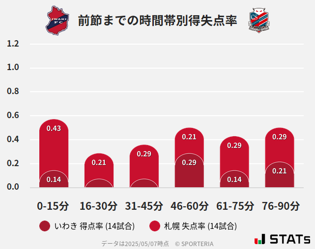 時間帯別得失点率