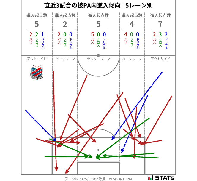 被PA内への進入傾向