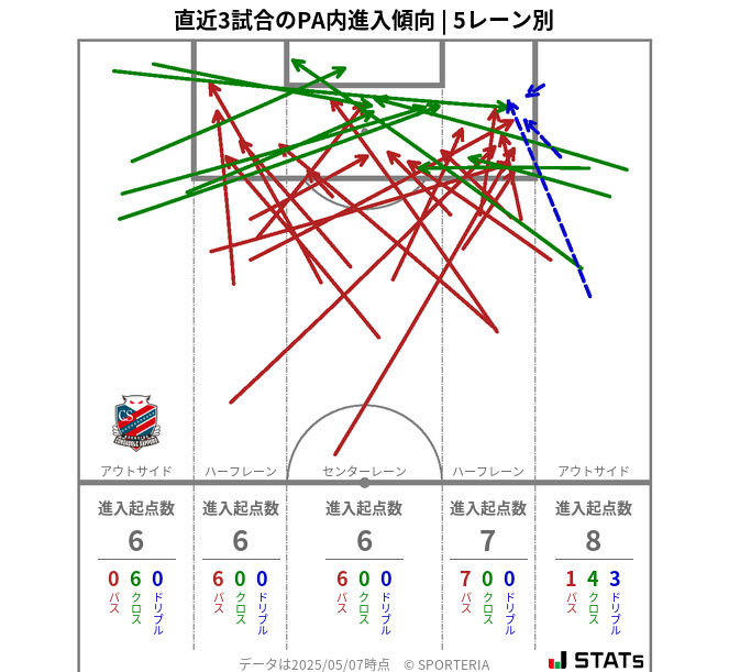 PA内への進入傾向