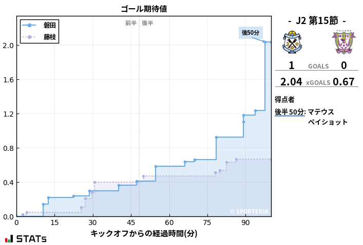 ゴール期待値