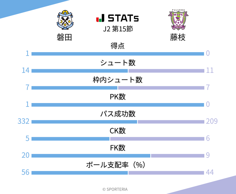 基本スタッツ