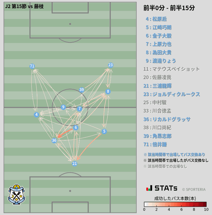 時間帯別パスネットワーク図