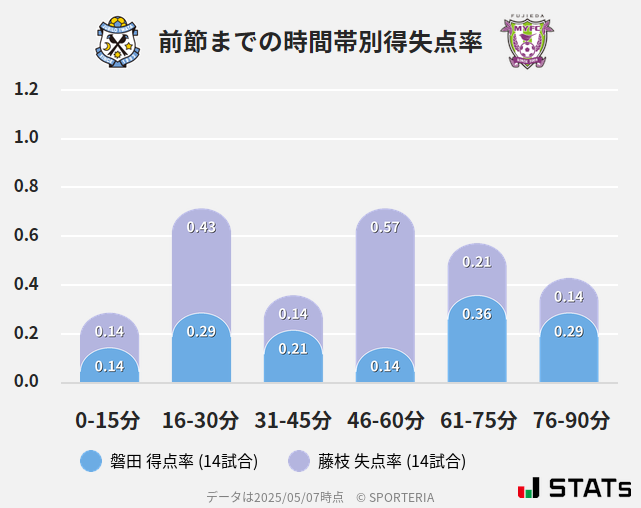 時間帯別得失点率
