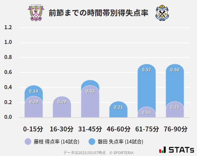 時間帯別得失点率