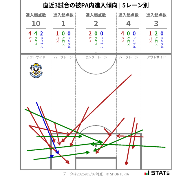 被PA内への進入傾向