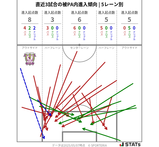 被PA内への進入傾向