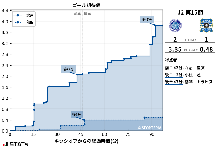 ゴール期待値