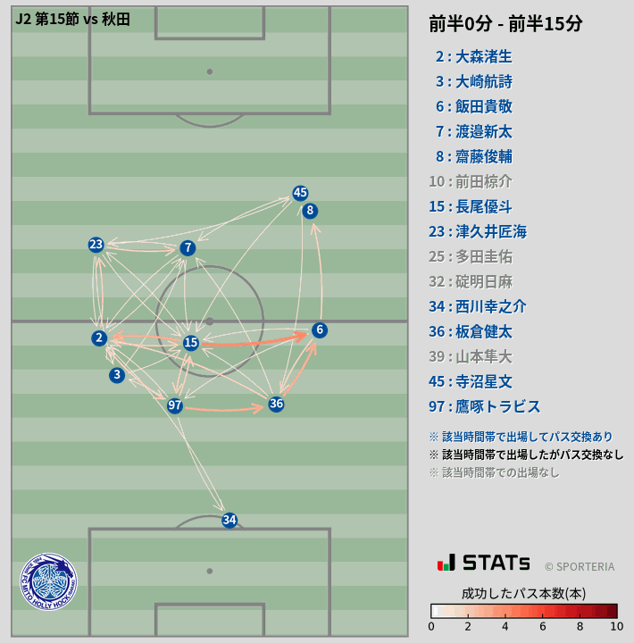 時間帯別パスネットワーク図