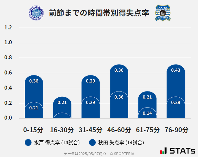 時間帯別得失点率