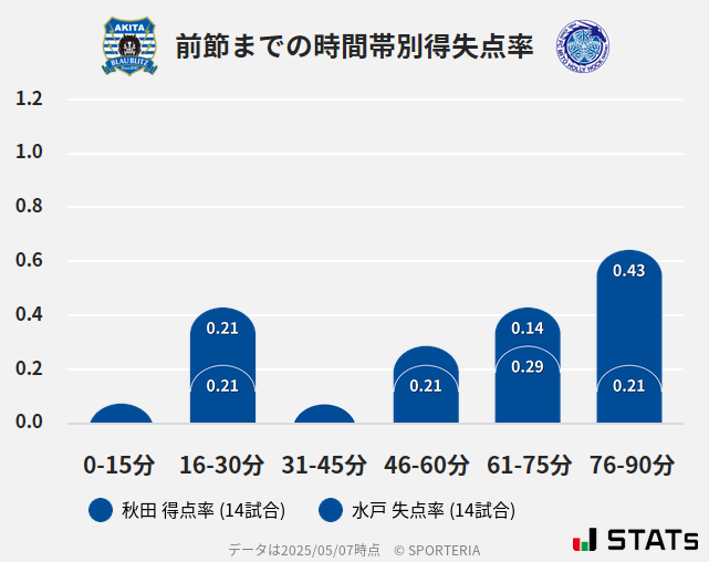 時間帯別得失点率
