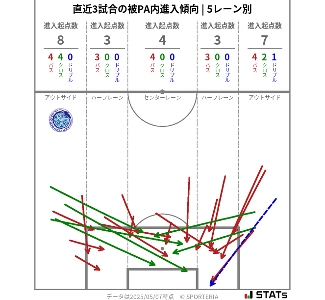 被PA内への進入傾向