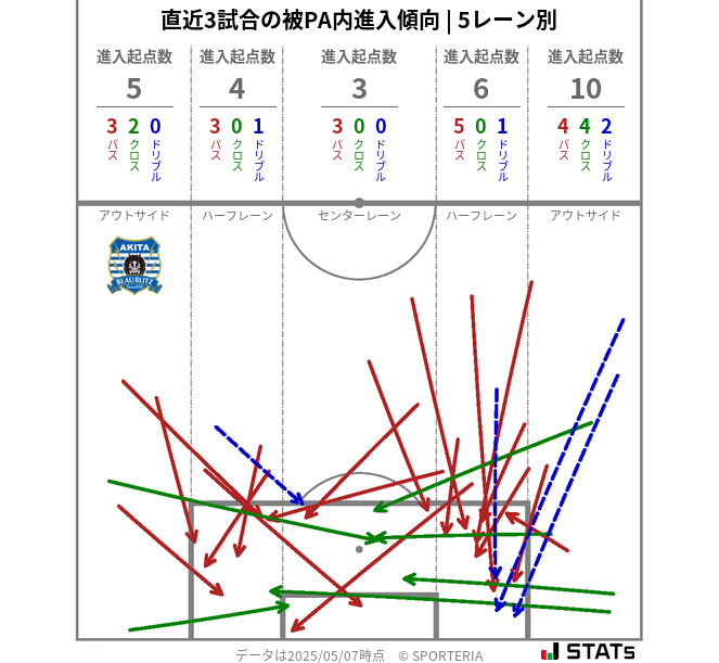 被PA内への進入傾向