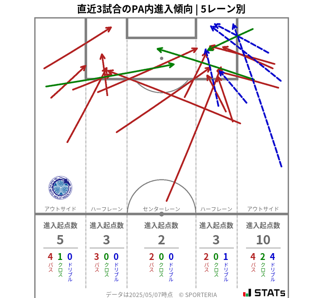 PA内への進入傾向