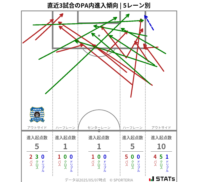 PA内への進入傾向