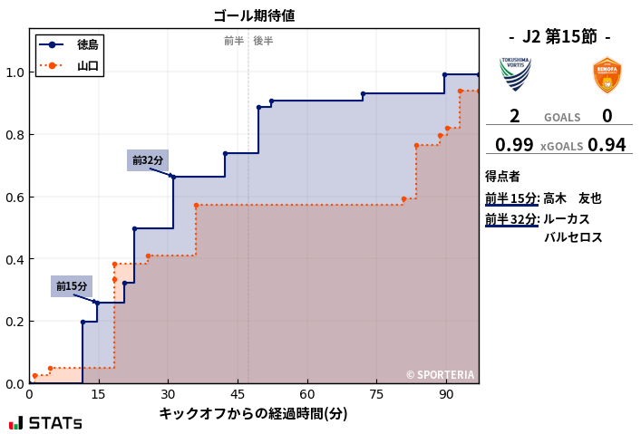 ゴール期待値