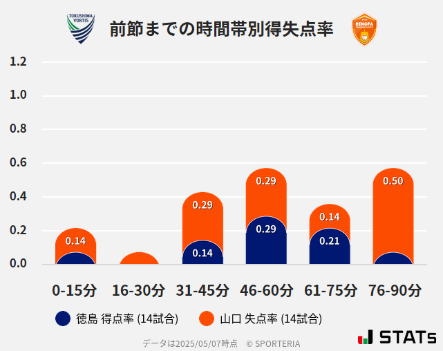 時間帯別得失点率