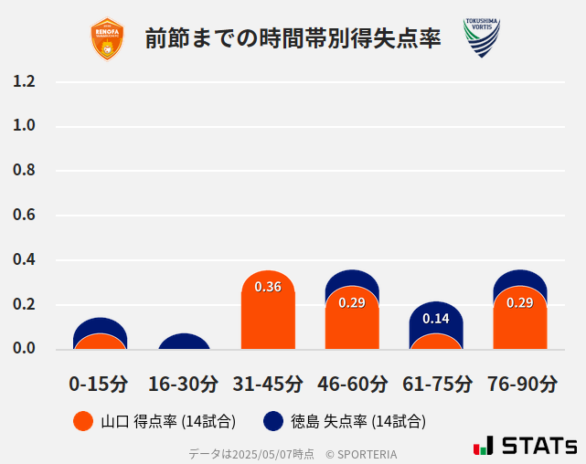 時間帯別得失点率