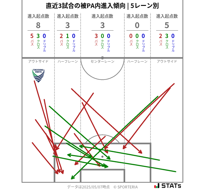 被PA内への進入傾向