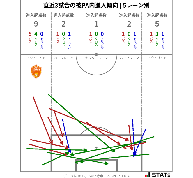 被PA内への進入傾向