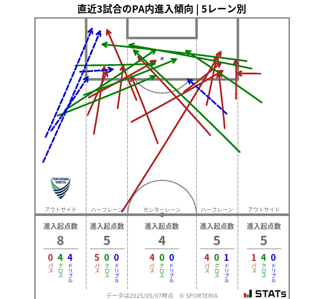 PA内への進入傾向