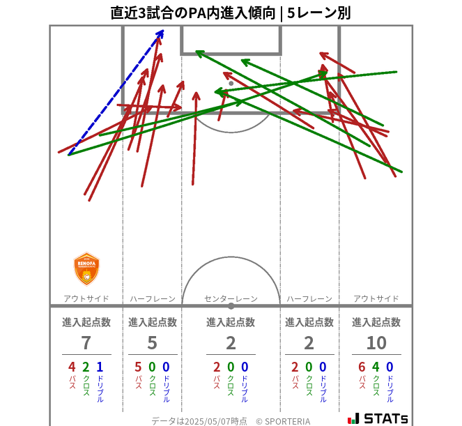 PA内への進入傾向