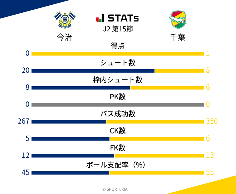 基本スタッツ