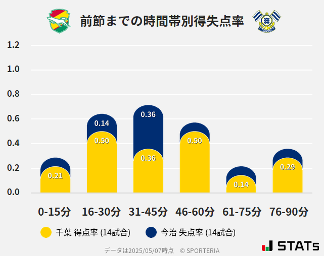 時間帯別得失点率