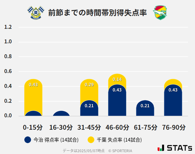 時間帯別得失点率