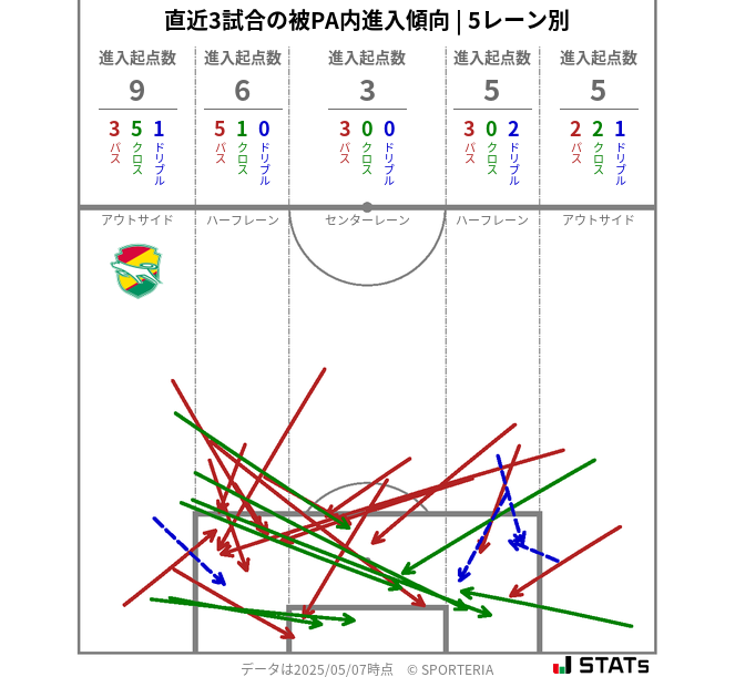 被PA内への進入傾向