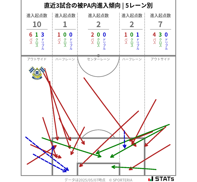 被PA内への進入傾向